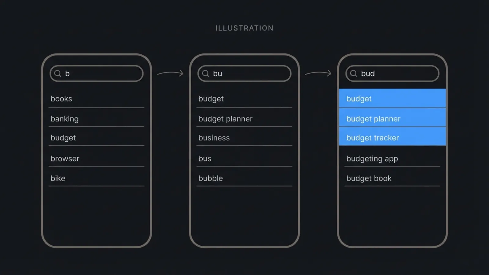 Illustration of three phone search screens side by side. As the typed query grows from “b” to “bu” to “bud”, the suggestion list re-ranks, with the final screen highlighting “budget”, “budget planner” and “budget tracker” in blue.