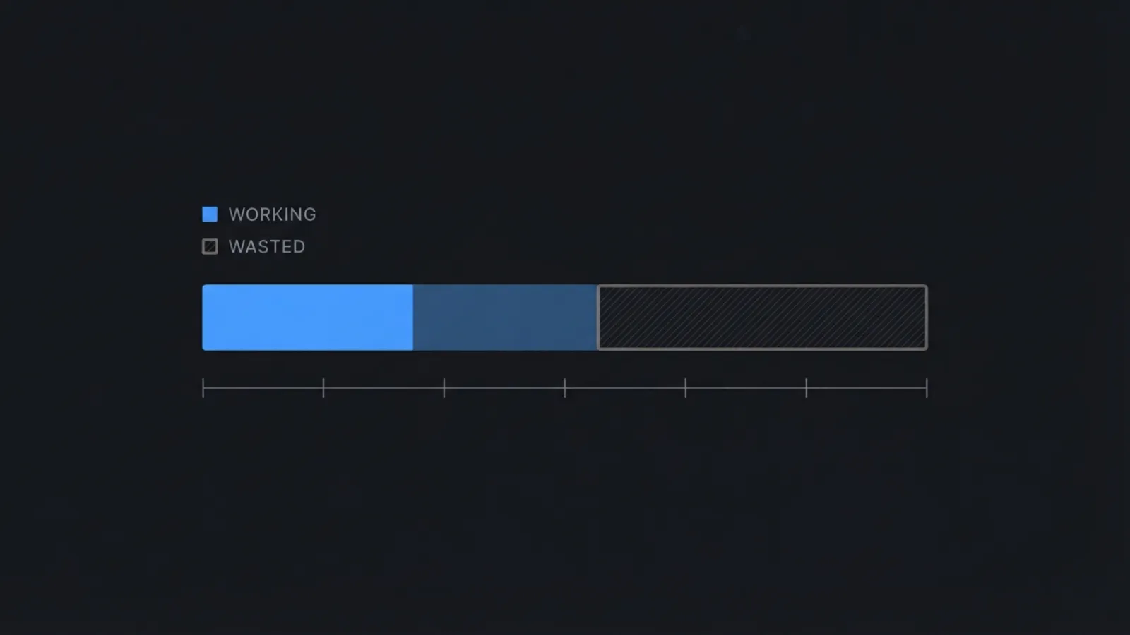 A three-part horizontal bar with a legend reading “working” in blue and “wasted” in hatched grey. The solid blue section is the smallest, the hatched section the largest, showing that most available metadata characters go unused.