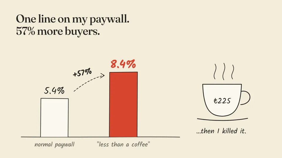 Hand-drawn bar chart: normal paywall at 5.4% next to a red 'less than a coffee' bar at 8.4%, a +57% arrow between them, and a coffee cup marked ₺225 with the note 'then I killed it'.