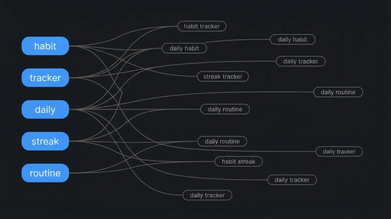 Five blue chips on the left labelled habit, tracker, daily, streak and routine, with curved lines fanning out to a column of grey capsules containing the two-word phrases the App Store builds from them, among them habit tracker, daily habit, streak tracker, habit streak and daily routine.