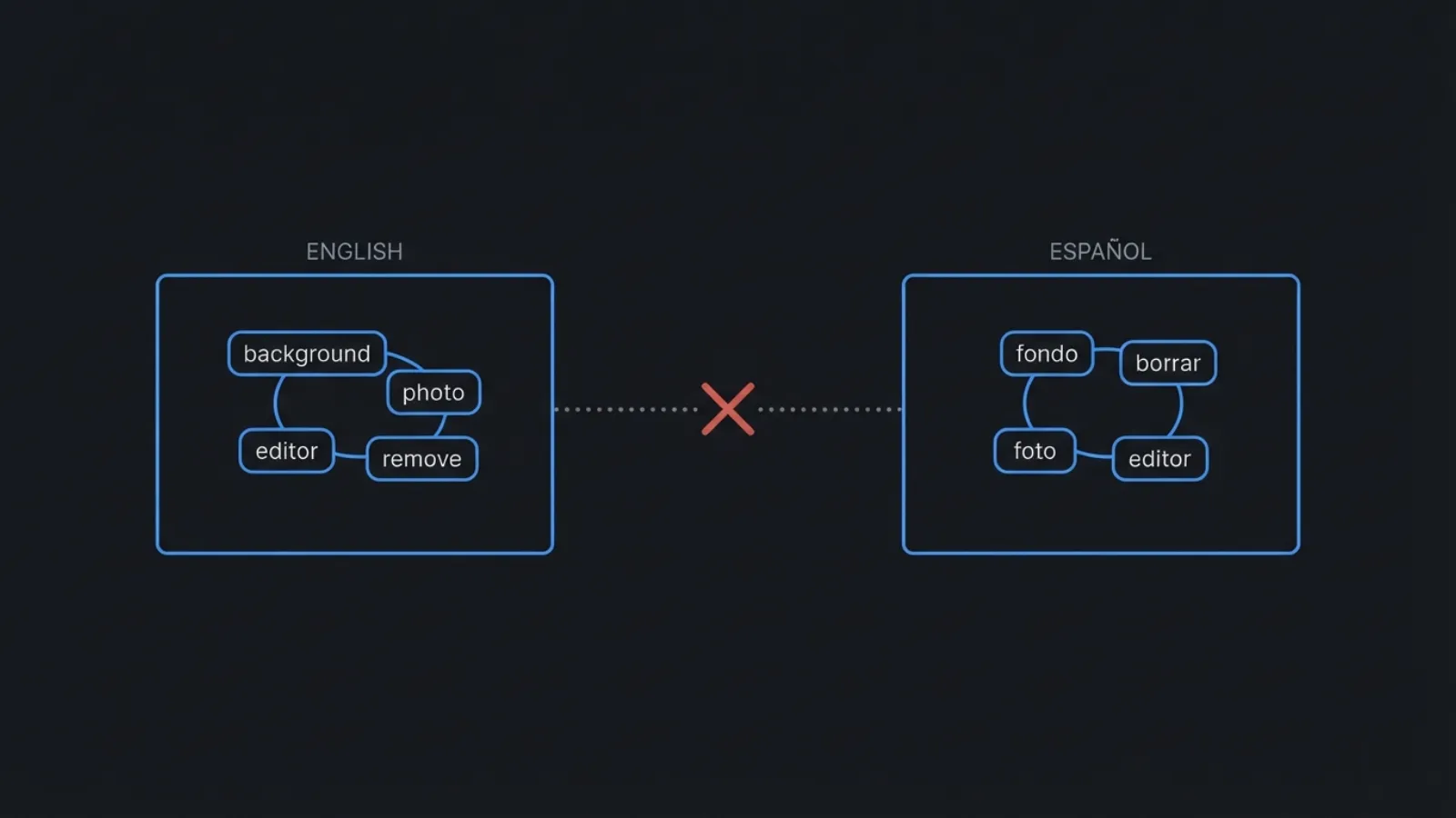 Two bordered boxes labelled English and Español, each containing a closed cluster of connected word chips. A dotted line between them is interrupted by a red X, showing that keyword combinations do not merge across localizations.