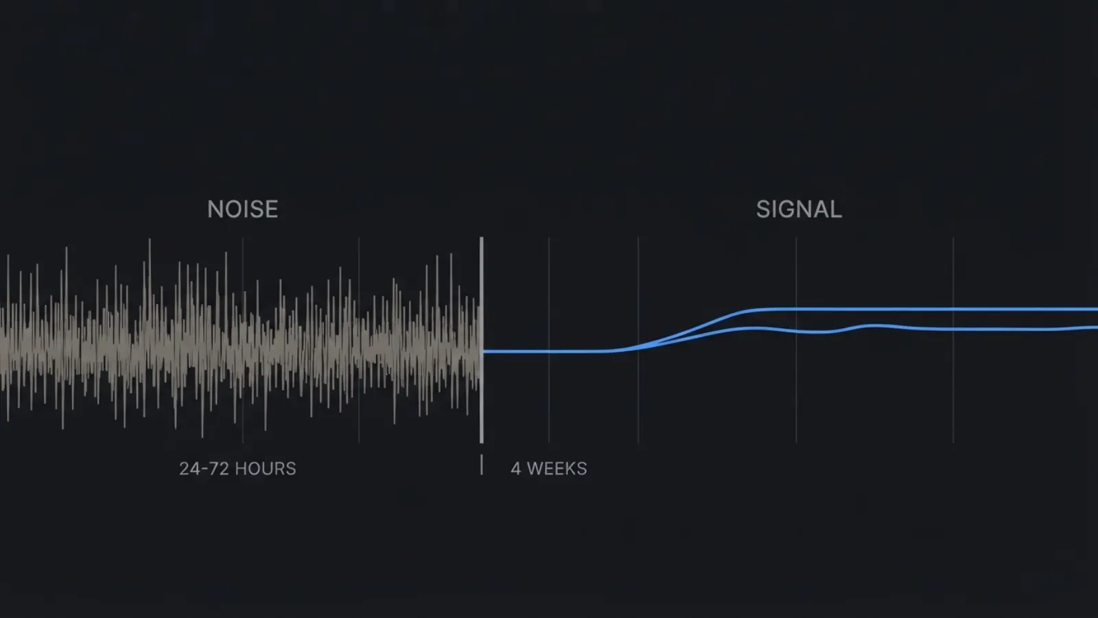 A timeline where the first section is dense chaotic grey noise labelled “24-72 hours” and the remainder is a smooth blue line labelled “4 weeks”, with the words “noise” and “signal” above each region, showing when ranking data becomes reliable after a metadata change.