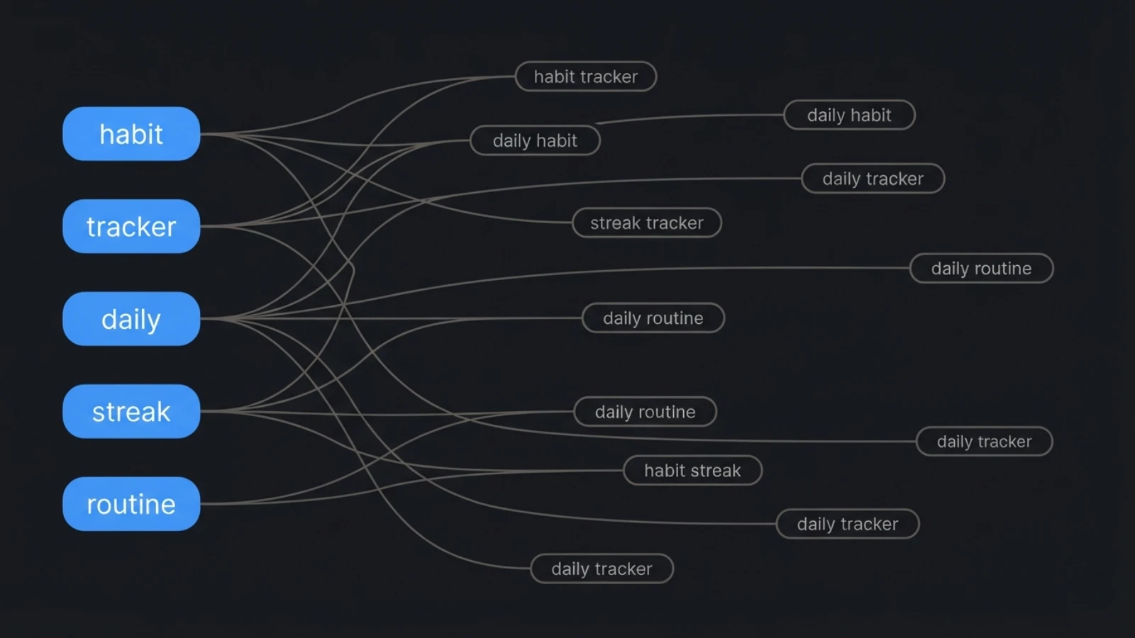 habit, tracker, daily, streak ve routine kelimelerinden farklı arama ifadelerine uzanan bağlantılar.