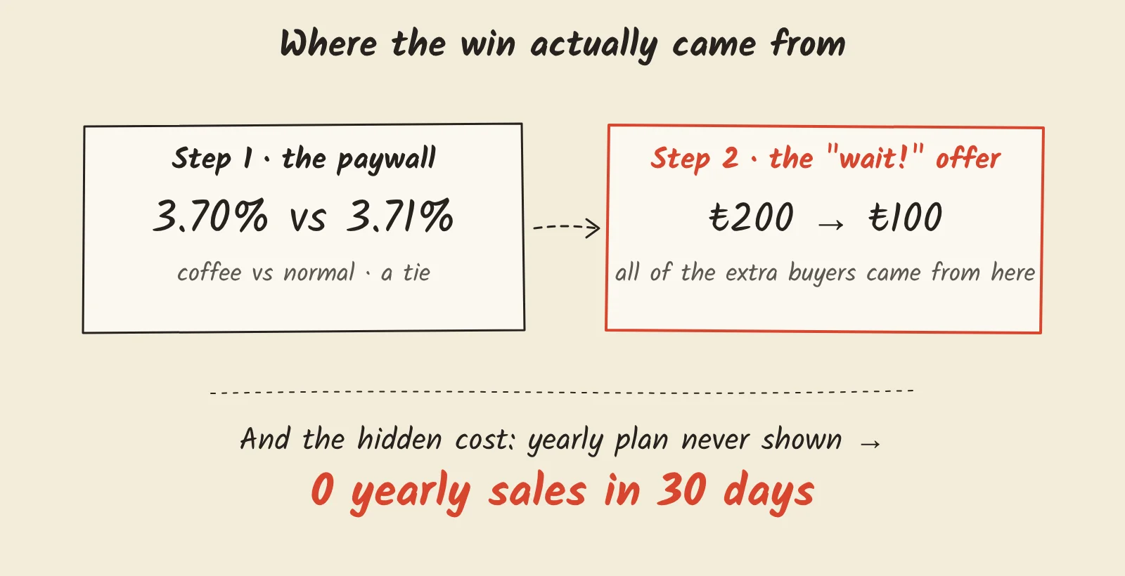 Two hand-drawn boxes. Step 1, the paywall: 3.70% vs 3.71%, coffee vs normal, a tie. Step 2, the “wait!” offer: ₺200 to ₺100, where all of the extra buyers came from. Below: the yearly plan was never shown, 0 yearly sales in 30 days.